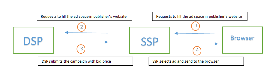 a-step-wise-programmatic-advertising